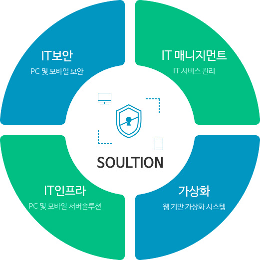 Solution 1.IT보안(pc 및 모바일 보안), 2.IT 매니지먼트(it 서비스 관리), 3.IT인프라(PC 및 모바일 서버솔루션), 4.가상화(웹 기반 가상화 시스템)